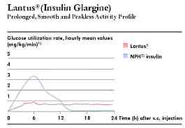Lantus Insulin Peak Times Chart